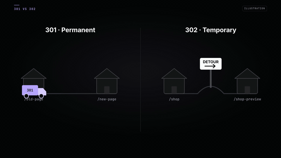 Illustration: a 301 is a permanent move (signals follow); a 302 is a temporary detour (the old URL stays in search).