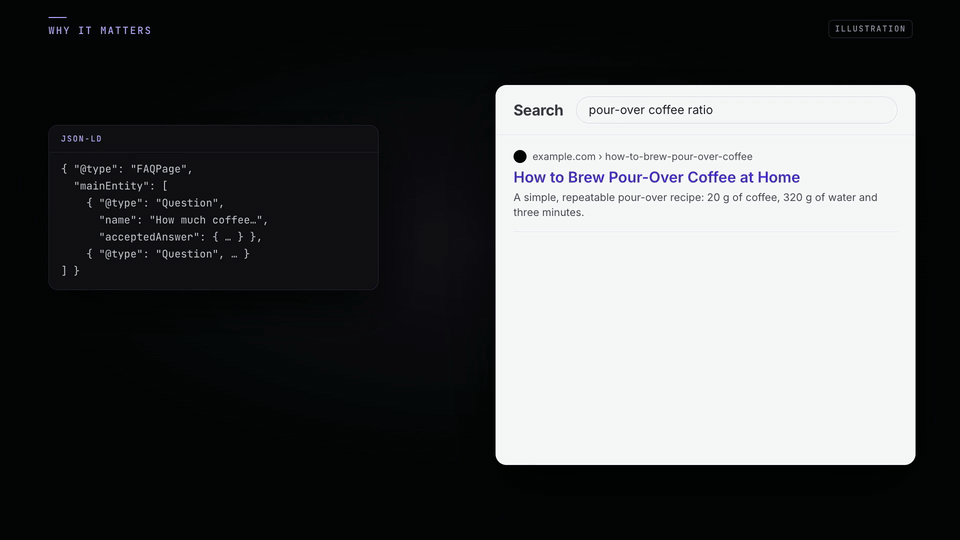 Illustration: FAQ JSON-LD read by a search engine and shown as dropdowns under a generic result.